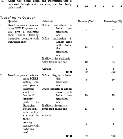 Table 3. Questionnaires result for System Analysis and Design Course