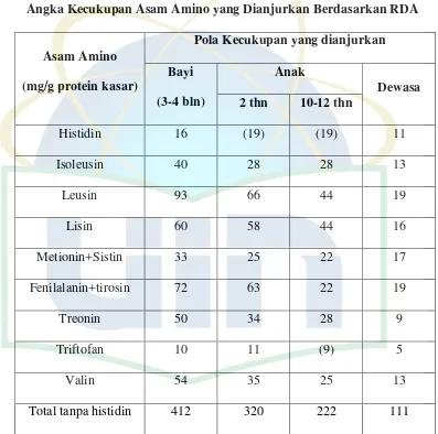 Tabel 2.2 Angka Kecukupan Asam Amino yang Dianjurkan Berdasarkan RDA 
