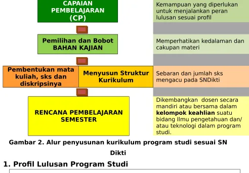 Gambar 2. Alur penyusunan kurikulum program studi sesuai SN