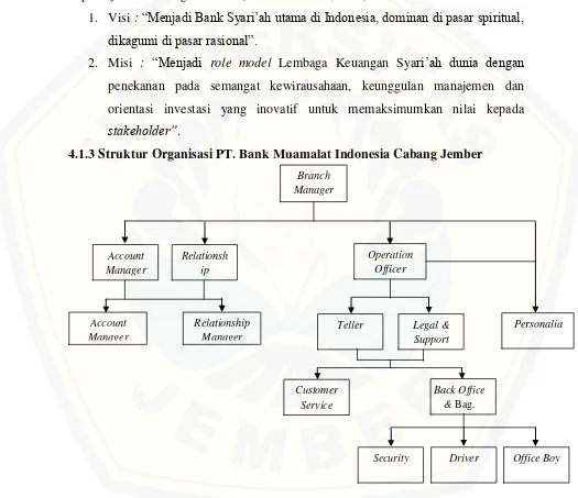 Gambar 4.1 Struktur Organisasi Bank Muamalat Indonesia Cabang Jember Sumber : Bank Muamalat Indonesia Cabang Jember (2013) 