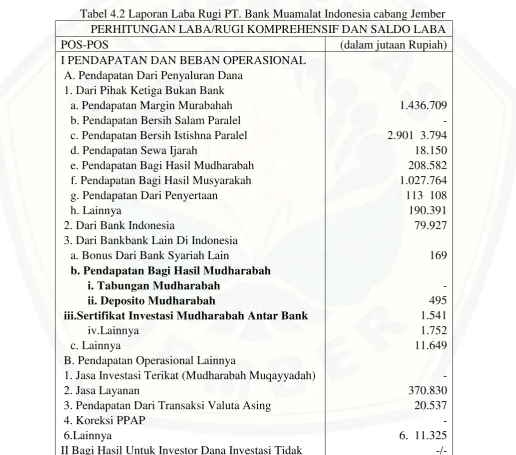 Tabel 4.2 Laporan Laba Rugi PT. Bank Muamalat Indonesia cabang Jember 