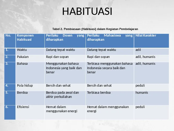 Tabel 2. Pembiasaan (Habituasi) dalam Kegiatan Pembelajaran