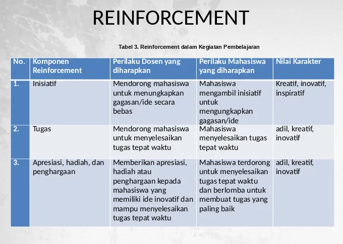 Tabel 3. Reinforcement dalam Kegiatan Pembelajaran