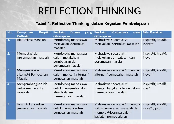 Tabel 4. Reflection Thinking  dalam Kegiatan Pembelajaran