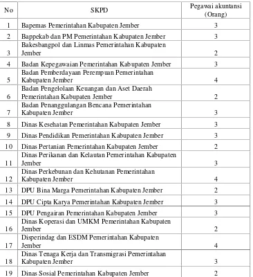 Tabel 4.1 Daftar Nama SKPD Kabupaten Jember