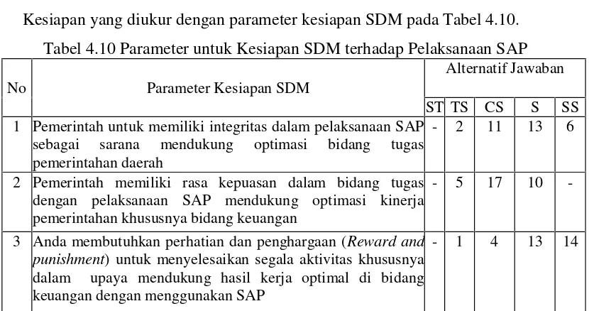 Tabel 4.10 Parameter untuk Kesiapan SDM terhadap Pelaksanaan SAP