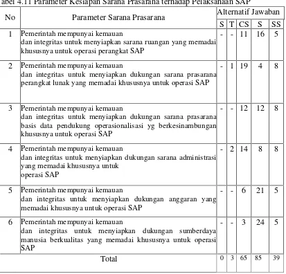 Tabel 4.11 Parameter Kesiapan Sarana Prasarana terhadap Pelaksanaan SAP