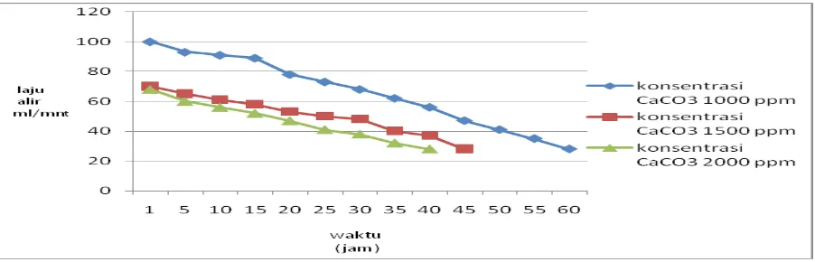 Gambar 1 Grafik laju alir permeat vs waktu pengamatan pada operasi membran RO dengan nilai LSI yang bervariasi