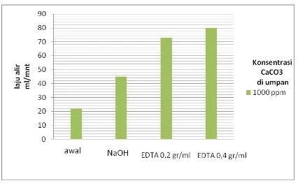 Gambar 3.a  Grafik Pengaruh konsentrasi EDTA 0,2 gr/ml vs 