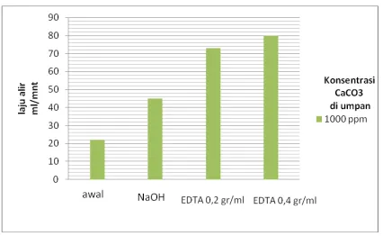 Gambar 3.a  Grafik Pengaruh konsentrasi EDTA 0,2 gr/ml vs 