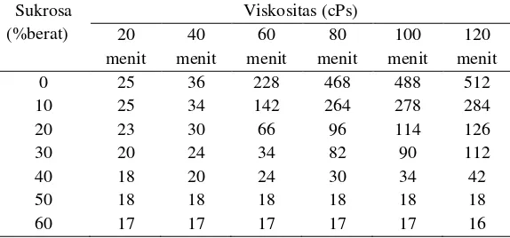 Tabel 4. Pengaruh penambahan sukrosa terhadap viskositas 