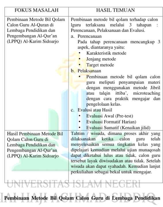 Tabel 4.5 : Hasil Temuan Penelitian 