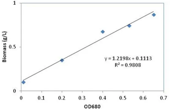 Figure 1 . Correlation between OD and dry mass Chlorella sp cultivated in POME at 680 nm