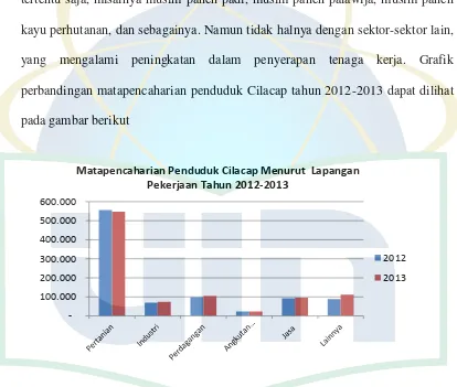 Gambar 3. Penduduk Menurut Lapangan Usaha Tahun 2012-2013 