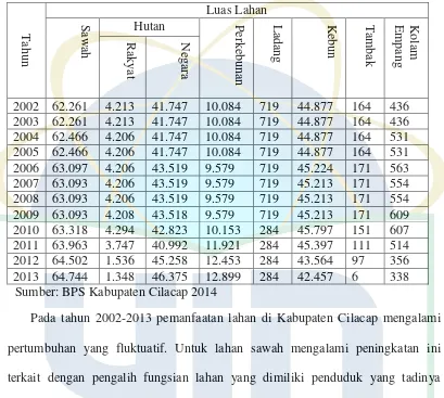 Tabel 5. Luas Penggunaan Lahan Di Kabupaten Cilacap Tahun 2002-2013 