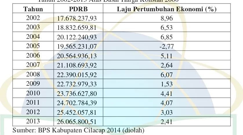 Tabel 6. PDRB dan Laju Pertumbuhan Ekonomi Kabupaten Cilacap Tahun 2002-2013 Atas Dasar Harga Konstan 2000 
