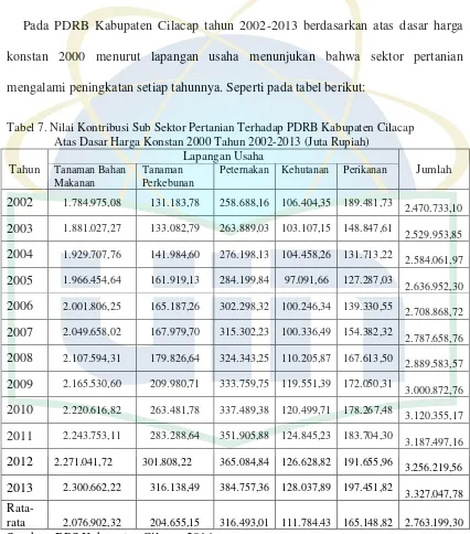 Tabel 7. Nilai Kontribusi Sub Sektor Pertanian Terhadap PDRB Kabupaten Cilacap 