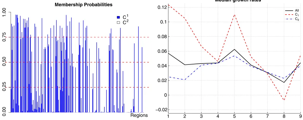 Figure 4. NUTS2 GDP growth data. Prior (long dashes) and posterior (as in the legend) densities for parameters of the model with KFor the cluster-speciﬁc parameters, = 2