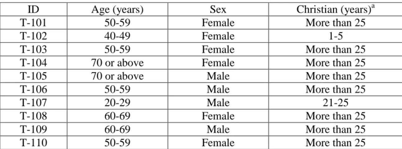 Table 2.  Profile: test group participants 