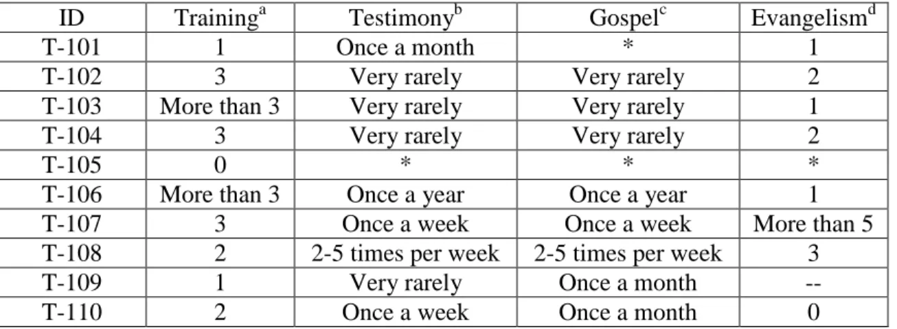 Table A2.  Personal evangelism background: test group, pre-project 