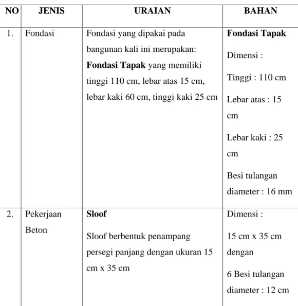 Tabel 2.1 Spesifikasi Bangunan 
