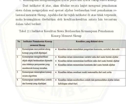 Tabel 2.1 Indikator Kesulitan Siswa Berdasarkan Kemampuan Pemahaman