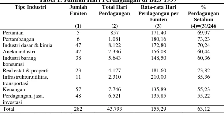 Tabel 1. Jumlah Hari Perdagangan di BEJ 1997 