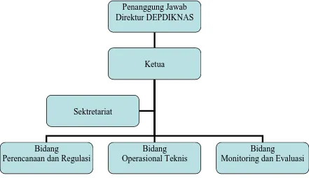 Gambar 5.1. Struktur Unit Tata TIK DEPDIKNAS Pusat