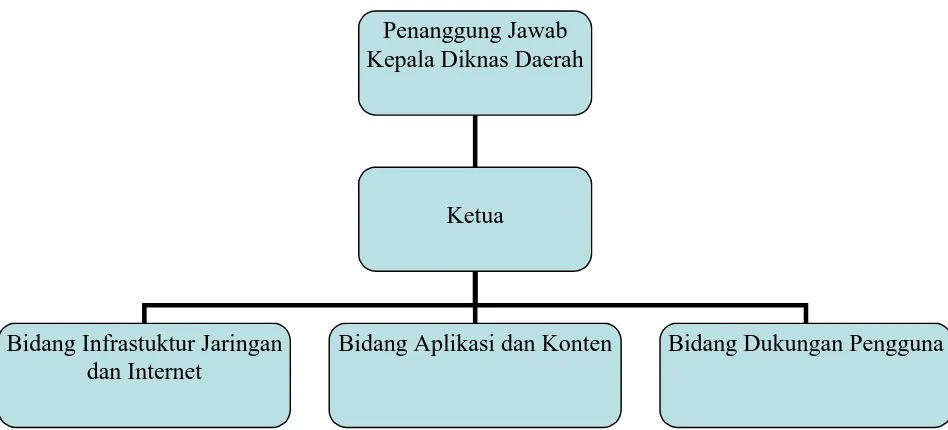 Gambar 5.2. Struktur Organisasi Tata Kelola TIK Daerah
