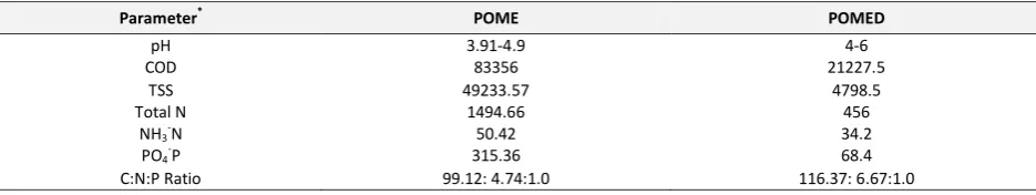 Table 2. Characteristic POME and POMED (*All in ppm except pH [4,5]  