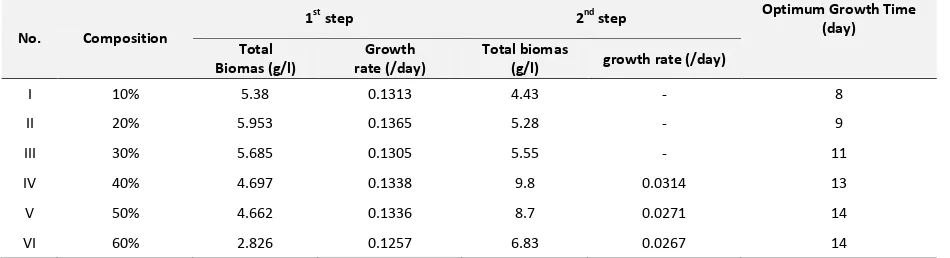 Figure 3. Graphic of Spirulina sp growth phase in different POMED concentration. (a)growth phase at first step