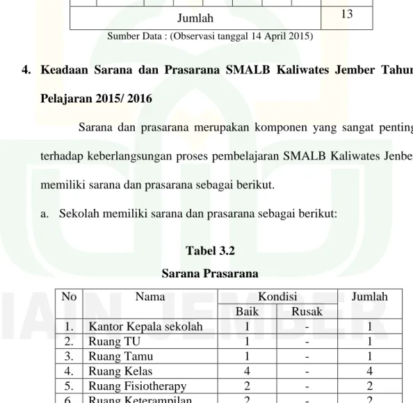 Tabel 3.2  Sarana Prasarana 
