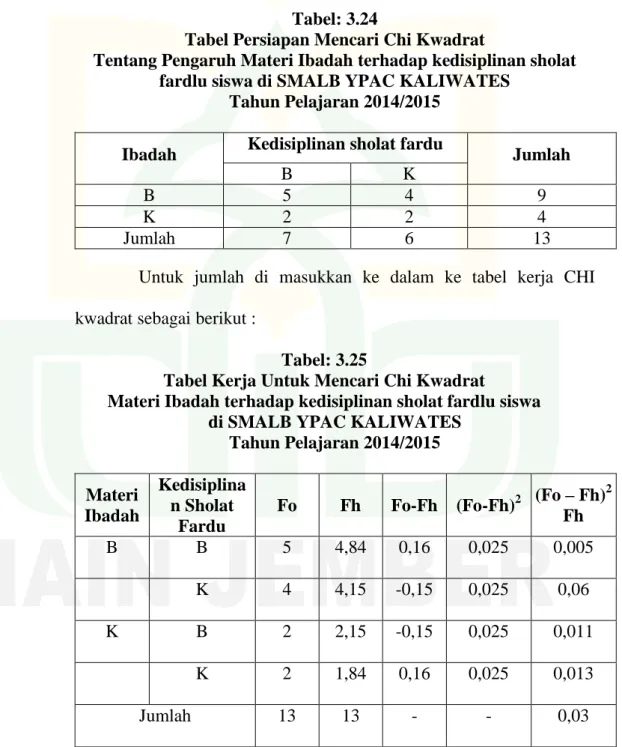 Tabel Persiapan Mencari Chi Kwadrat  