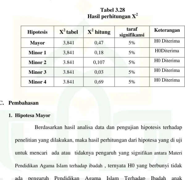 Tabel 3.28  Hasil perhitungan X 2 