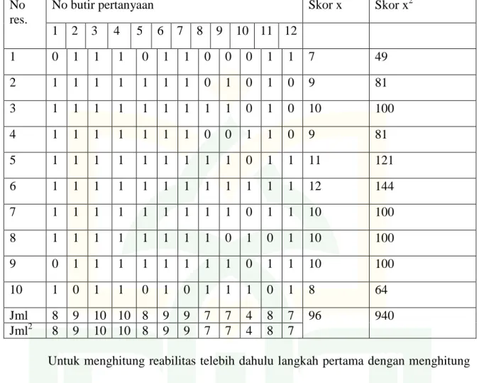 TABEL  REABILITAS BUTIR 1-12  No 