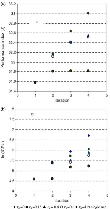 Fig. 5 = 0.1–0.2.reﬁnement iteration started with 5 parameters and after opti-mization the sensitivity of each parameter is still above thethreshold value