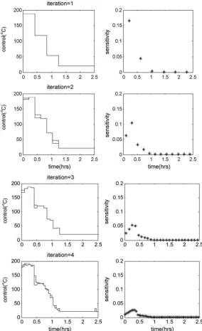 Fig. 7 – Convective heating baking operation. Succeeding iterations for the optimization procedure with reﬁnement foriteration 1 to 4 (—) with threshold value re = 0.2, (- - -) without threshold value (re = 0).