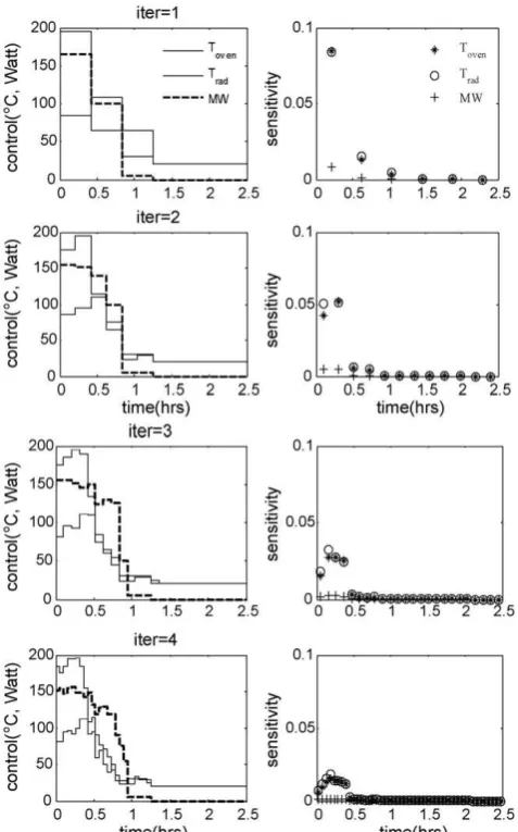 Fig. 9 – Succeeding iterations optimization procedure formulti-heating baking operation with reﬁnement foriteration 1 to 4 and threshold factor rε = 0.2.