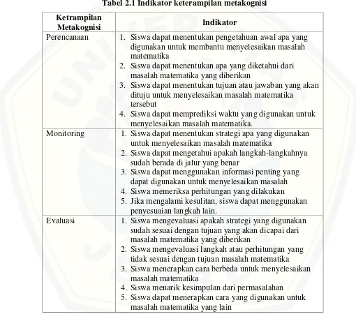 Tabel 2.1 Indikator keterampilan metakognisi