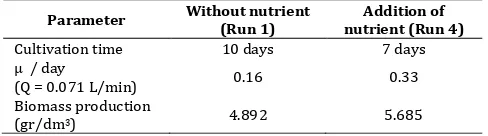 Table 1 The effect of adding nutrients against time of cultivation and the value 