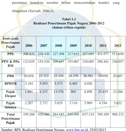 Tabel 1.1 Realisasi Penerimaan Pajak Negara 2006-2012 