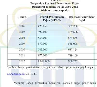 Tabel 1.2 Target dan Realisasi Penerimaan Pajak 
