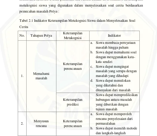 Tabel 2.1 Indikator Keterampilan Metakognisi Siswa dalam Menyelesaikan Soal 