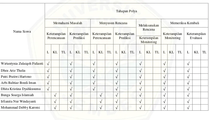 Tabel 4.3 Tabel Kelengkapan Keterampilan Metakognisi Siswa Kelas X IPA 2 berdasarkan Tahapan Polya 