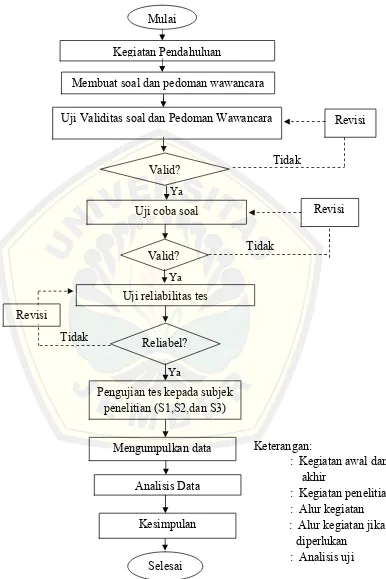 Gambar 3.1 Prosedur Penelitian (dimodifikasi dari Zulaekha, 2010:28)