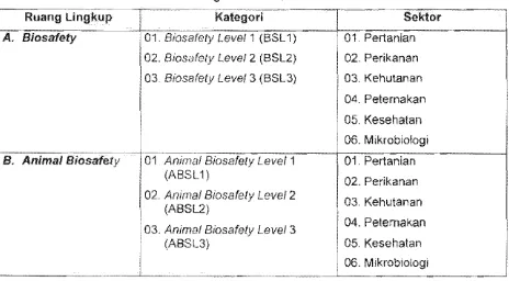 Tabel A.1  Kategori Laboratorium Biorisiko 