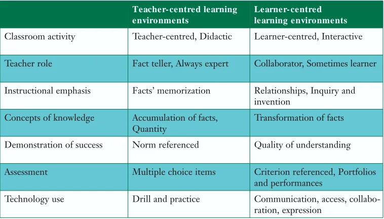 Table 1.1 Teacher-Centred and Learner-Centred Learning Environments