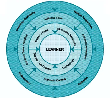 Figure 1.2 Student-Centred Learning Environment