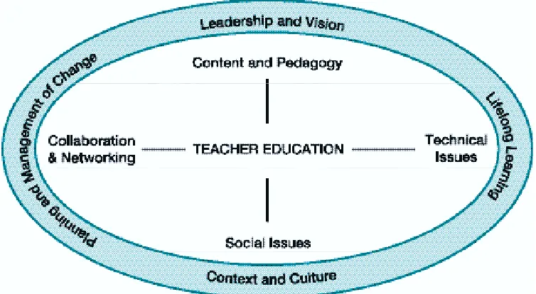 Figure 2.1 A Framework for ICTs in Teacher Education
