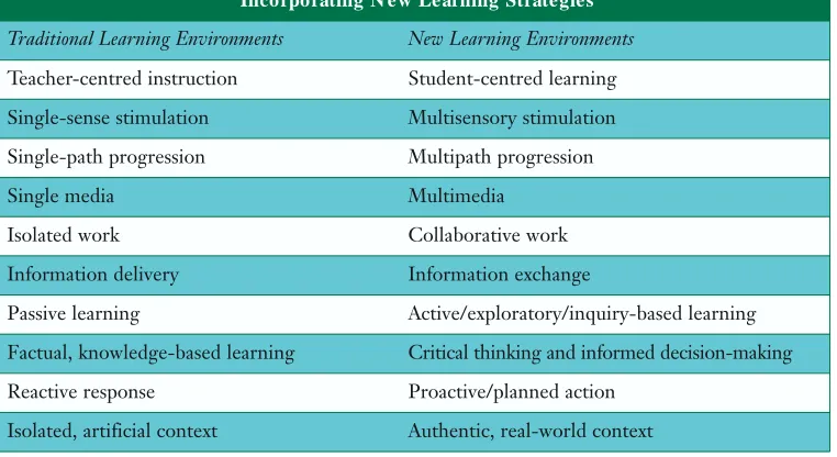 Table 3.3. Establishing New Learning Environments